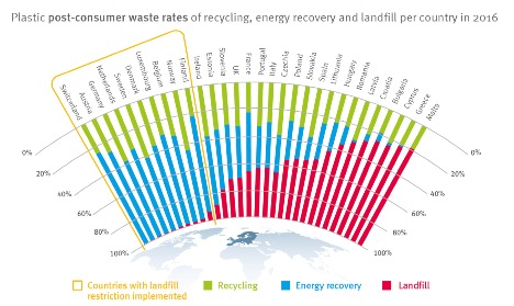 Plastic post-consumer waste rates